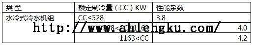3）關(guān)于額定冷庫冷風(fēng)機(jī)工況在GB18430.1中，規(guī)定了機(jī)組的名義工況：30/7℃。因此，《能效標(biāo)準(zhǔn)》中的額定制冷工況就是在GB18430.1中的名義工況，能效等級都是以名義工況30/7℃作為劃分依據(jù)，這一點(diǎn)要特別注意。換句話說，《能效標(biāo)準(zhǔn)》中未規(guī)定非名義工況下的能效等級。（4）最低能效值或能效限定值從《能效標(biāo)準(zhǔn)》可看出，冷水機(jī)組根據(jù)制冷量劃分成三個(gè)范圍，即0~45.4萬Kcal/h，45.4~100 萬Kcal/h, 100萬Kcal/h以上，因此最低能效值也劃分成三個(gè)。根據(jù)《能效標(biāo)準(zhǔn)》，低于最低能效值的冷水機(jī)組不得生產(chǎn)和銷售。表4 能效限定值指標(biāo) 